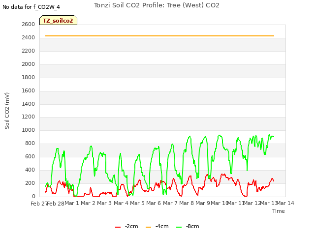 plot of Tonzi Soil CO2 Profile: Tree (West) CO2