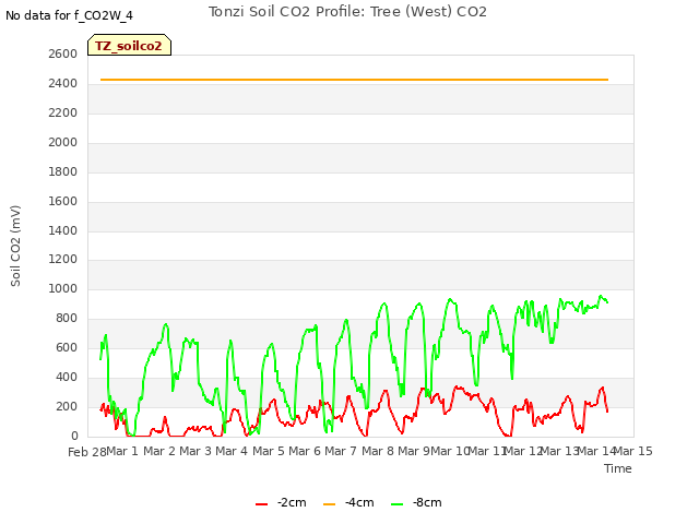 plot of Tonzi Soil CO2 Profile: Tree (West) CO2