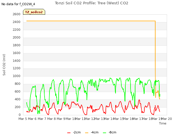 plot of Tonzi Soil CO2 Profile: Tree (West) CO2