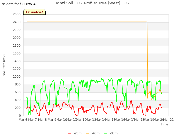 plot of Tonzi Soil CO2 Profile: Tree (West) CO2