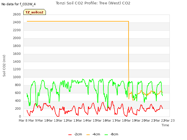 plot of Tonzi Soil CO2 Profile: Tree (West) CO2