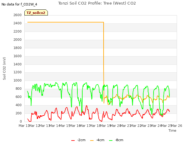 plot of Tonzi Soil CO2 Profile: Tree (West) CO2