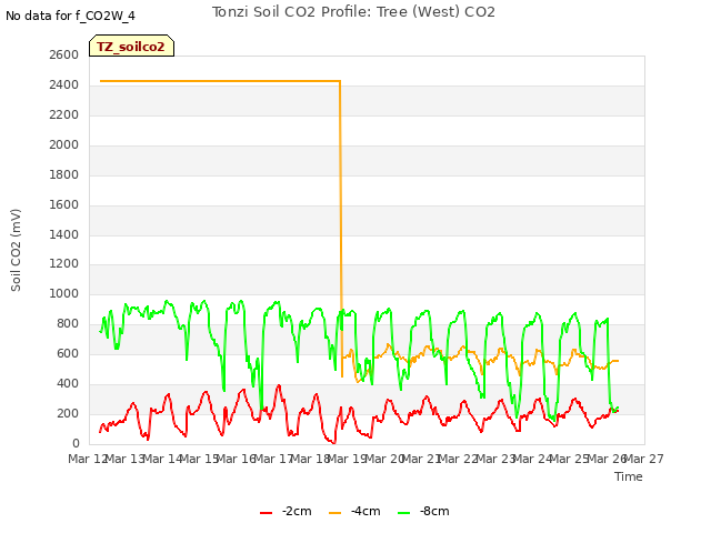 plot of Tonzi Soil CO2 Profile: Tree (West) CO2