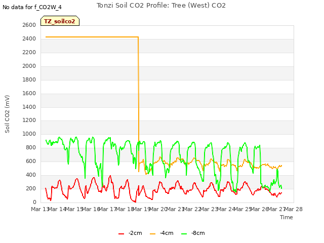 plot of Tonzi Soil CO2 Profile: Tree (West) CO2