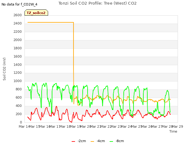 plot of Tonzi Soil CO2 Profile: Tree (West) CO2