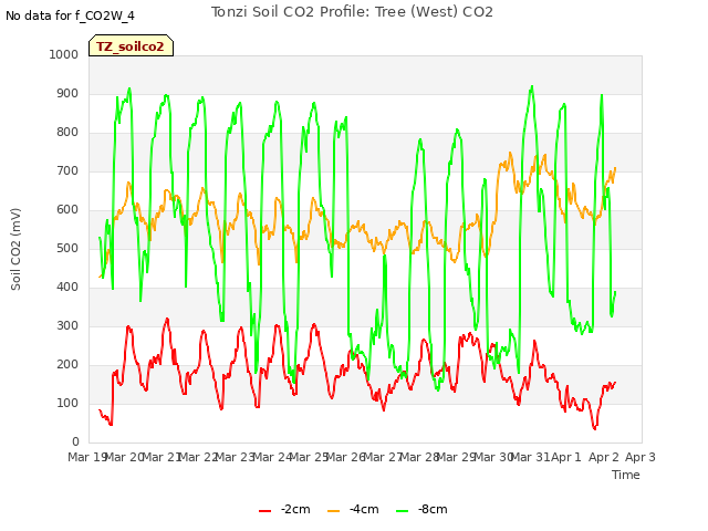 plot of Tonzi Soil CO2 Profile: Tree (West) CO2