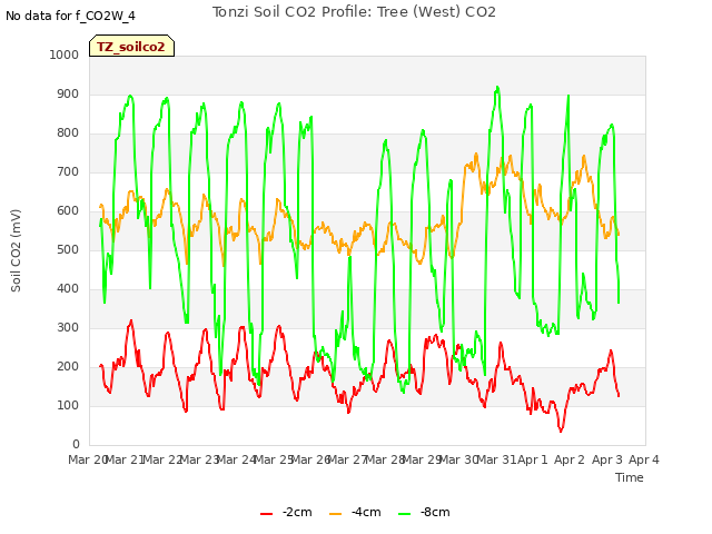 plot of Tonzi Soil CO2 Profile: Tree (West) CO2