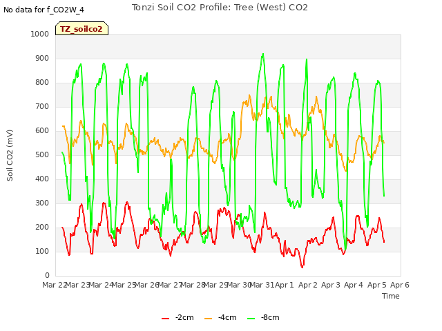 plot of Tonzi Soil CO2 Profile: Tree (West) CO2