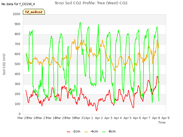 plot of Tonzi Soil CO2 Profile: Tree (West) CO2