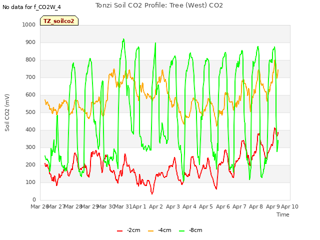 plot of Tonzi Soil CO2 Profile: Tree (West) CO2