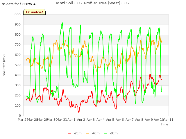 plot of Tonzi Soil CO2 Profile: Tree (West) CO2