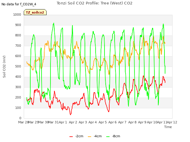 plot of Tonzi Soil CO2 Profile: Tree (West) CO2