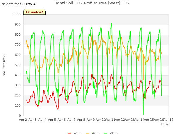 plot of Tonzi Soil CO2 Profile: Tree (West) CO2
