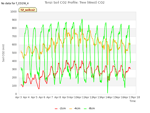 plot of Tonzi Soil CO2 Profile: Tree (West) CO2