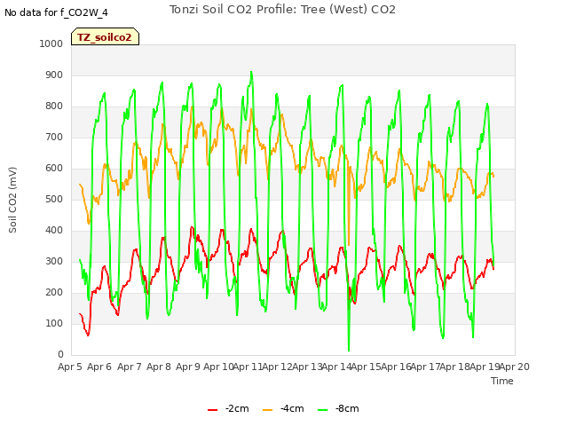 plot of Tonzi Soil CO2 Profile: Tree (West) CO2