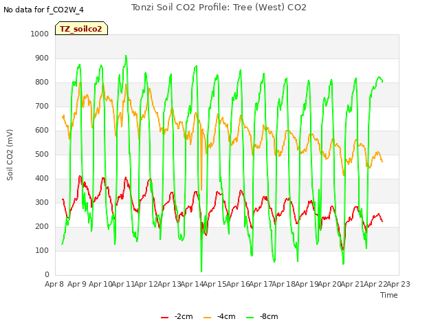 plot of Tonzi Soil CO2 Profile: Tree (West) CO2