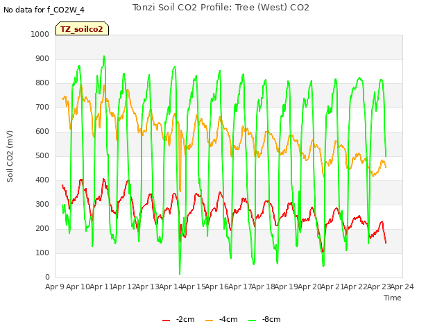 plot of Tonzi Soil CO2 Profile: Tree (West) CO2