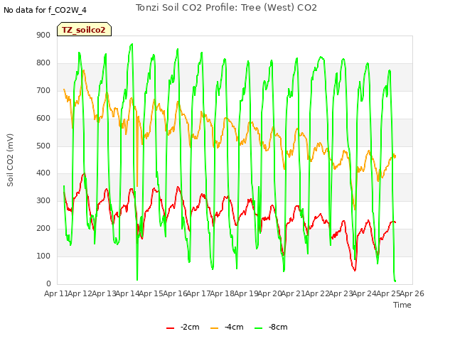 plot of Tonzi Soil CO2 Profile: Tree (West) CO2