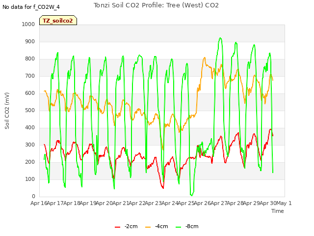 plot of Tonzi Soil CO2 Profile: Tree (West) CO2