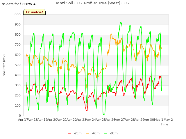 plot of Tonzi Soil CO2 Profile: Tree (West) CO2