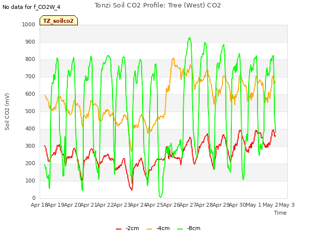 plot of Tonzi Soil CO2 Profile: Tree (West) CO2