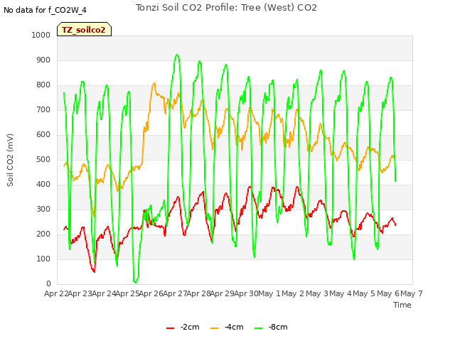 plot of Tonzi Soil CO2 Profile: Tree (West) CO2