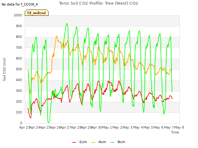 plot of Tonzi Soil CO2 Profile: Tree (West) CO2