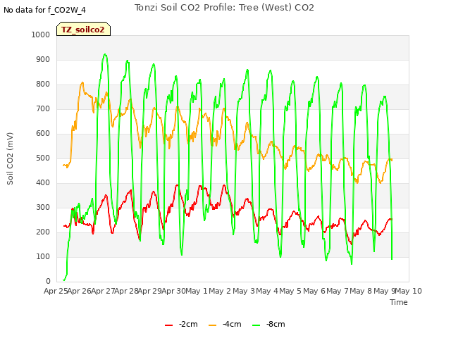 plot of Tonzi Soil CO2 Profile: Tree (West) CO2