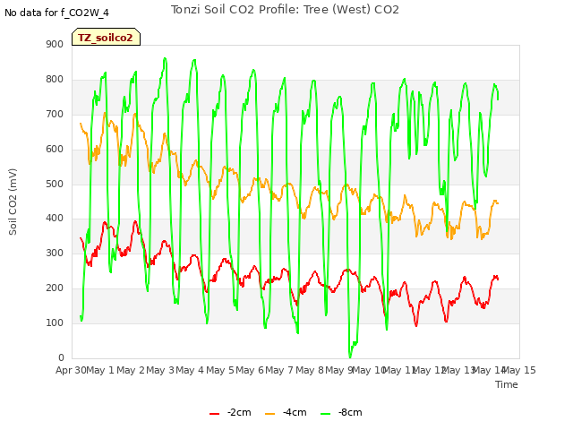 plot of Tonzi Soil CO2 Profile: Tree (West) CO2