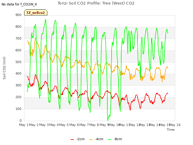 plot of Tonzi Soil CO2 Profile: Tree (West) CO2