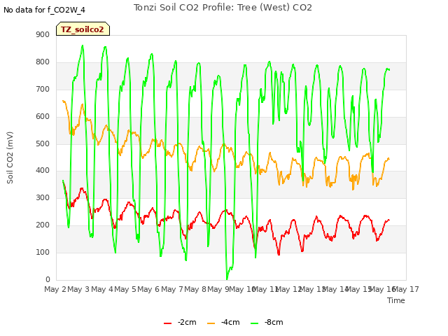 plot of Tonzi Soil CO2 Profile: Tree (West) CO2