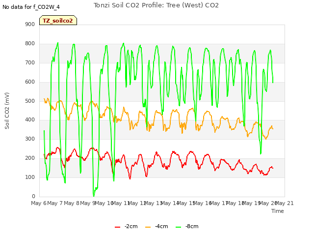 plot of Tonzi Soil CO2 Profile: Tree (West) CO2