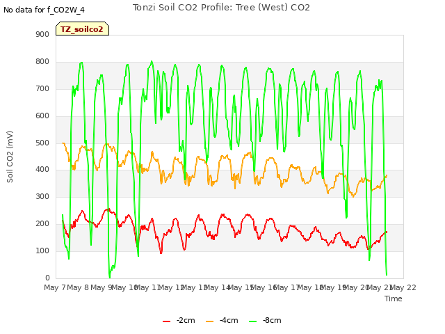 plot of Tonzi Soil CO2 Profile: Tree (West) CO2