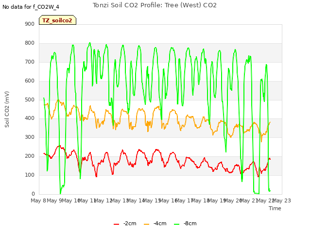 plot of Tonzi Soil CO2 Profile: Tree (West) CO2