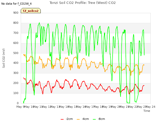 plot of Tonzi Soil CO2 Profile: Tree (West) CO2