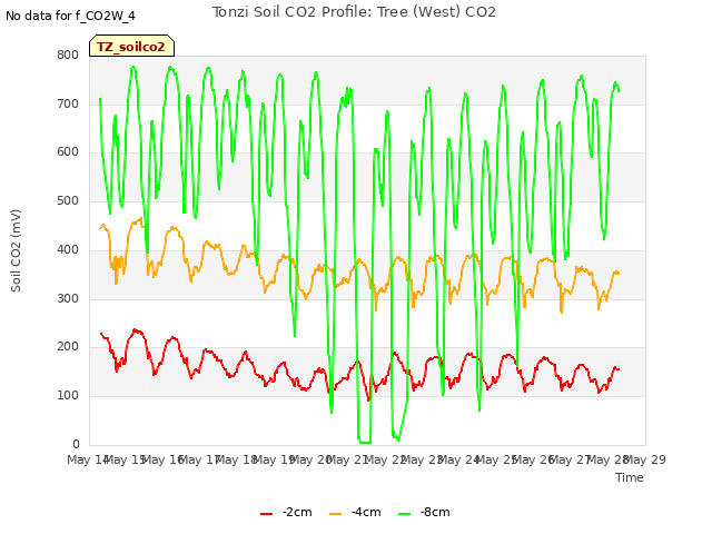 plot of Tonzi Soil CO2 Profile: Tree (West) CO2