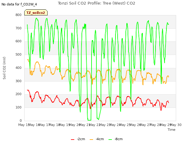 plot of Tonzi Soil CO2 Profile: Tree (West) CO2