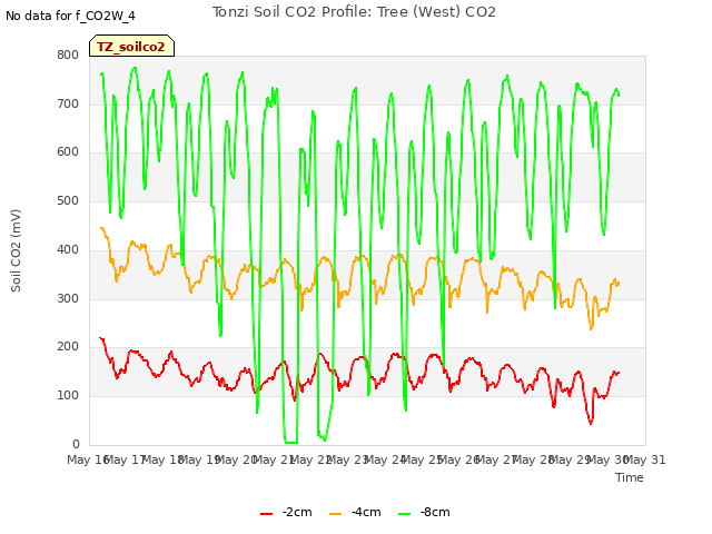 plot of Tonzi Soil CO2 Profile: Tree (West) CO2