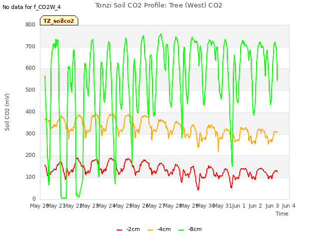 plot of Tonzi Soil CO2 Profile: Tree (West) CO2