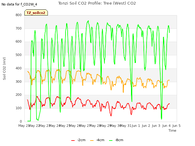 plot of Tonzi Soil CO2 Profile: Tree (West) CO2