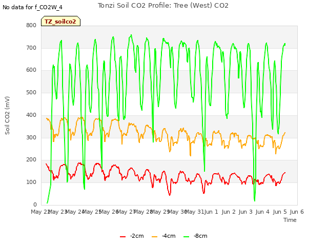 plot of Tonzi Soil CO2 Profile: Tree (West) CO2