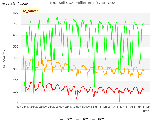 plot of Tonzi Soil CO2 Profile: Tree (West) CO2