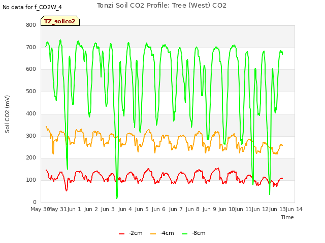 plot of Tonzi Soil CO2 Profile: Tree (West) CO2