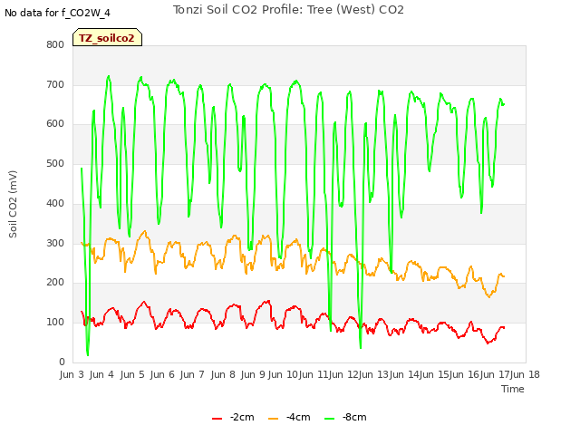 plot of Tonzi Soil CO2 Profile: Tree (West) CO2