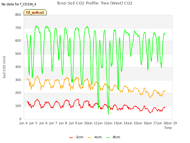 plot of Tonzi Soil CO2 Profile: Tree (West) CO2