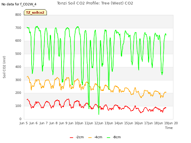 plot of Tonzi Soil CO2 Profile: Tree (West) CO2