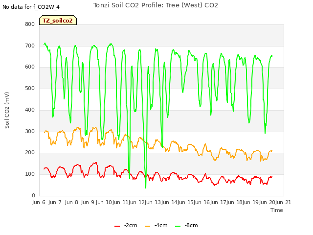 plot of Tonzi Soil CO2 Profile: Tree (West) CO2