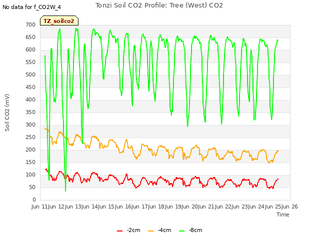 plot of Tonzi Soil CO2 Profile: Tree (West) CO2