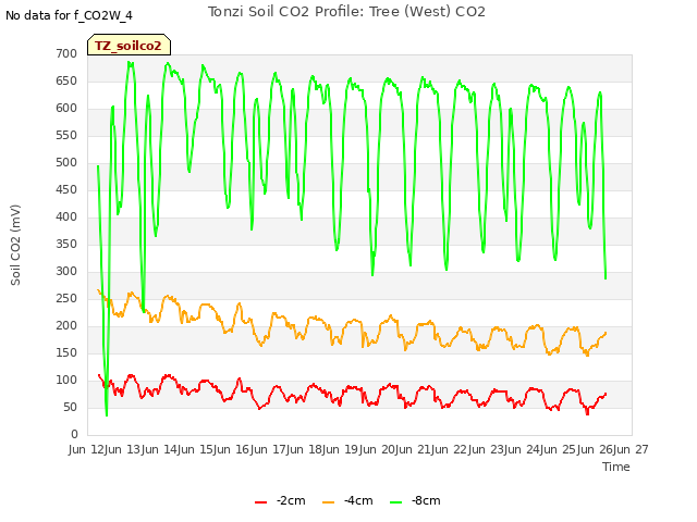 plot of Tonzi Soil CO2 Profile: Tree (West) CO2