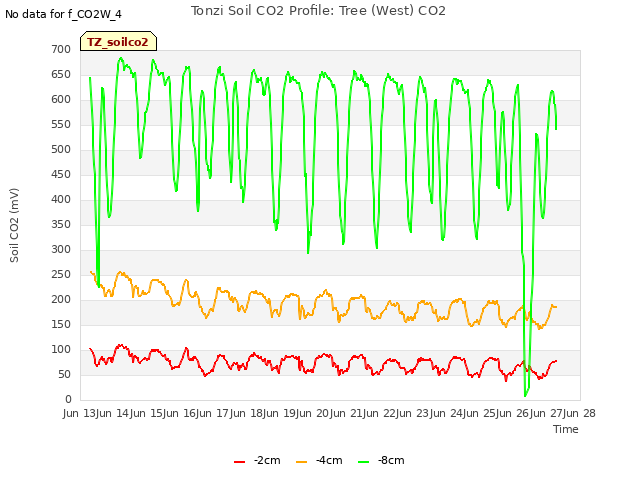 plot of Tonzi Soil CO2 Profile: Tree (West) CO2